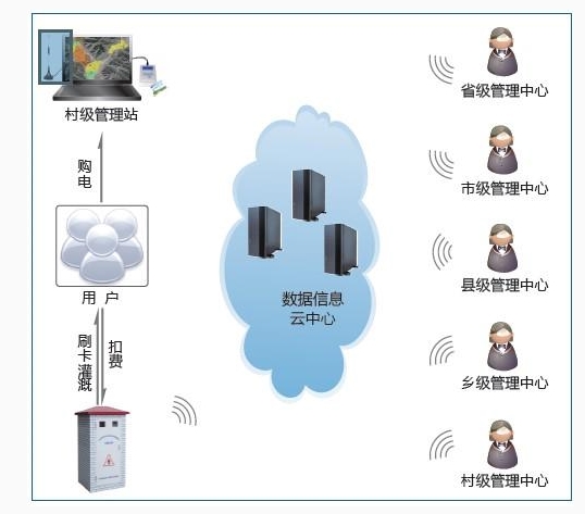 高效節水灌溉管控系統